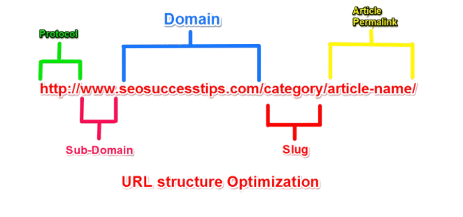 URL Structure